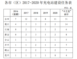 江门充电设施建设方案发布，到2020年建51座充电站