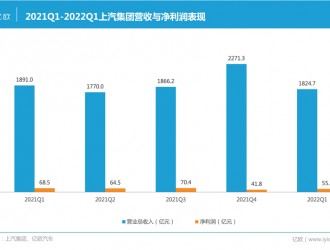 上汽集团2021年净利润增长20.1%