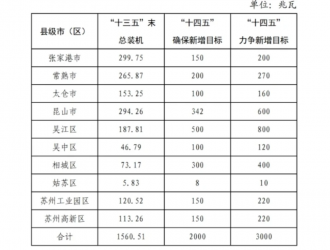 江苏苏州：2MW以上光伏项目配建8％储能