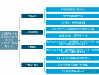 2022年中国新型储能行业政策分析：政策支持力度加大