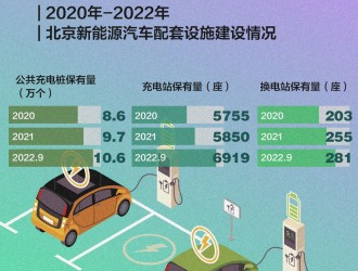 北京新能源车配套设施规模全国前列 公共充电桩超10万个