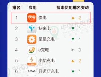 快电位列中国充电服务App第一充电桩网发布TOP150榜单