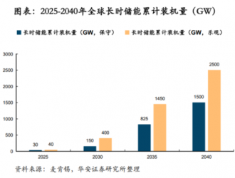 锂电价格战愈演愈烈，液流电池助力中国储能再上新台阶