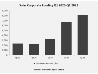Q1全球太阳能企业融资81亿美元 环比增长21%